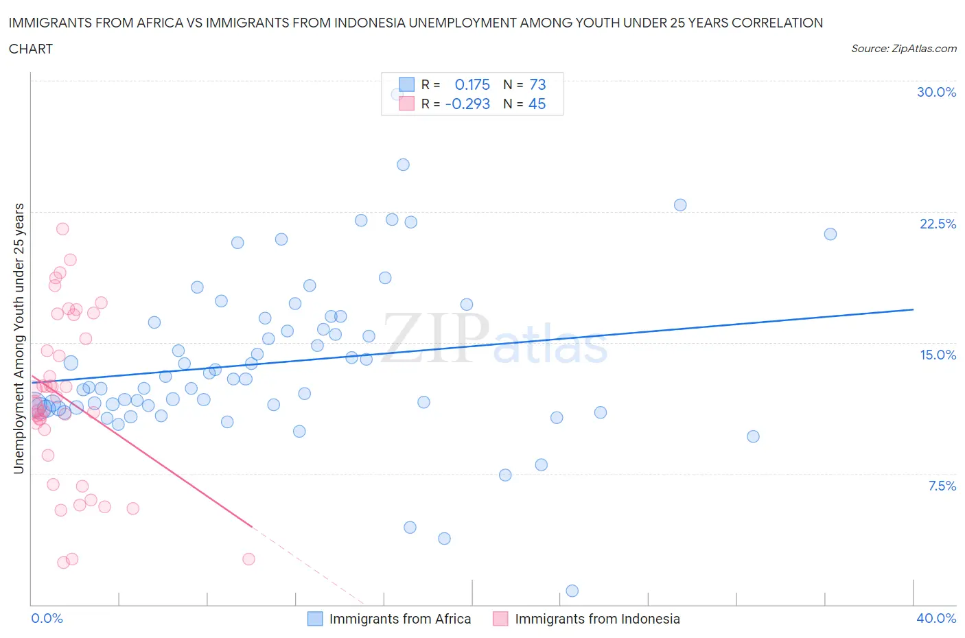 Immigrants from Africa vs Immigrants from Indonesia Unemployment Among Youth under 25 years