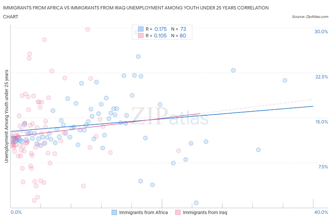 Immigrants from Africa vs Immigrants from Iraq Unemployment Among Youth under 25 years