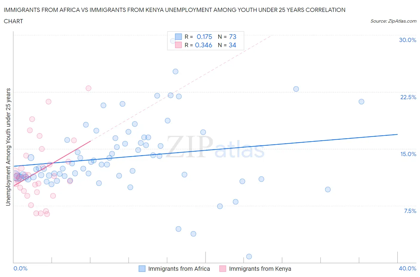 Immigrants from Africa vs Immigrants from Kenya Unemployment Among Youth under 25 years