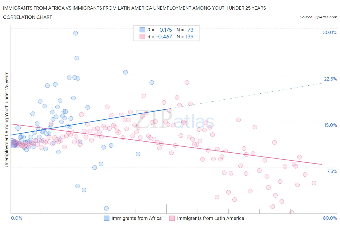 Immigrants from Africa vs Immigrants from Latin America Unemployment Among Youth under 25 years