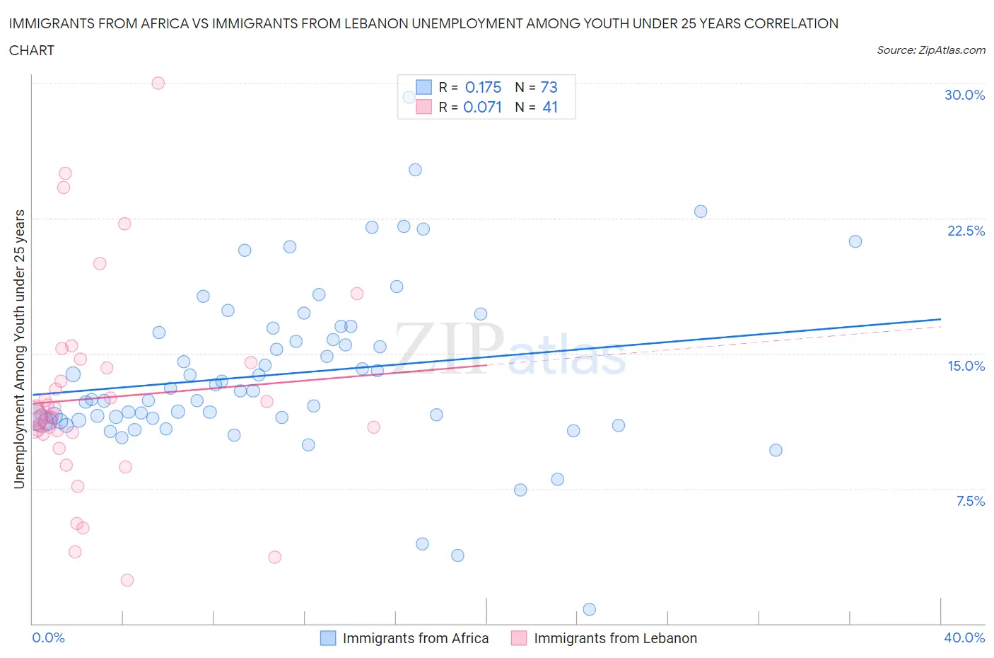 Immigrants from Africa vs Immigrants from Lebanon Unemployment Among Youth under 25 years