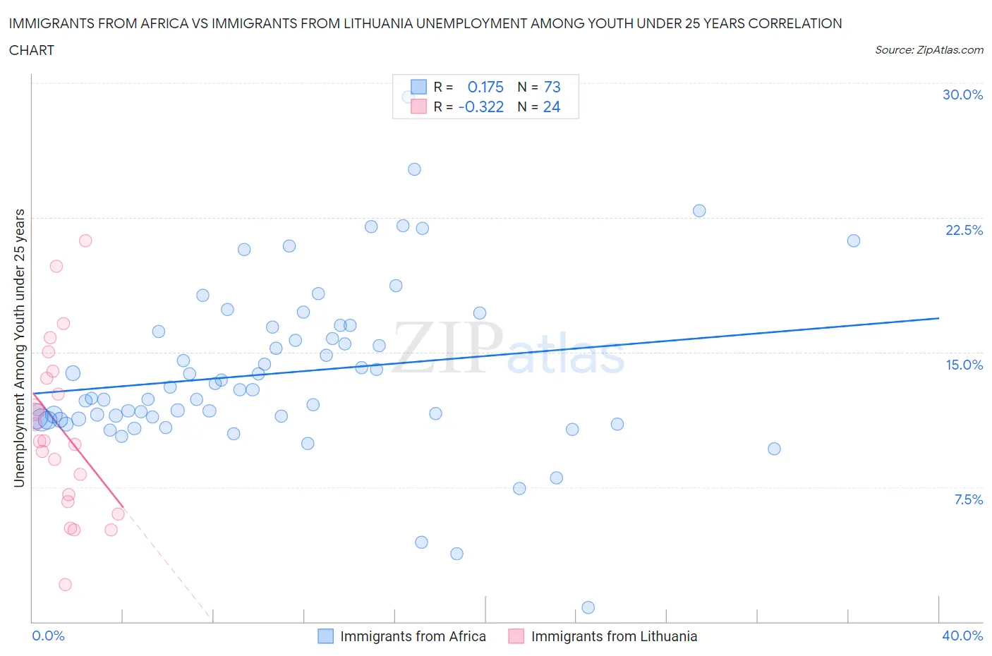 Immigrants from Africa vs Immigrants from Lithuania Unemployment Among Youth under 25 years
