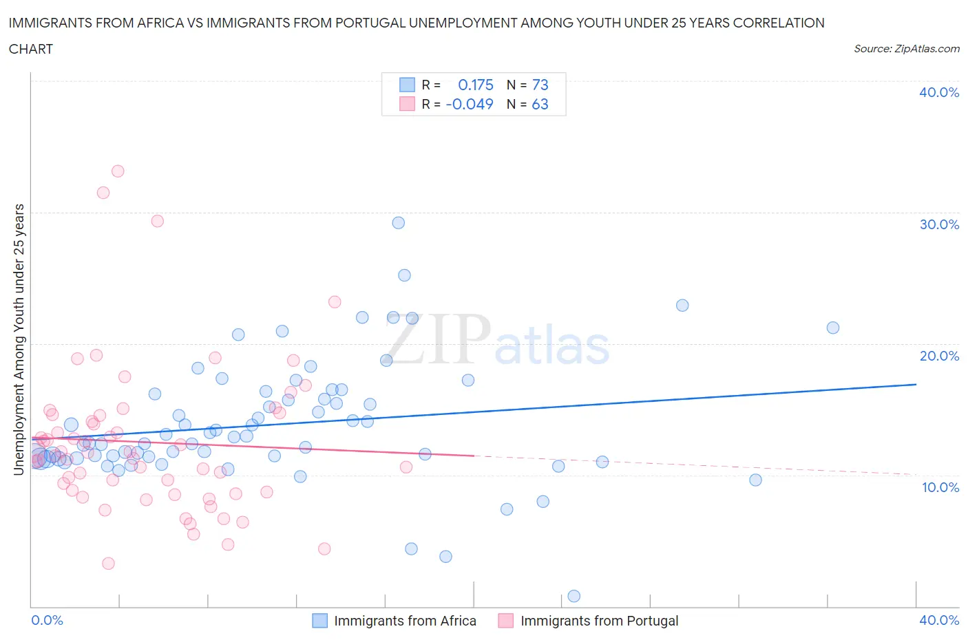 Immigrants from Africa vs Immigrants from Portugal Unemployment Among Youth under 25 years