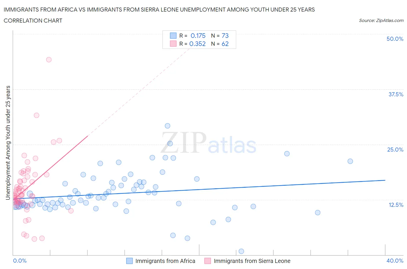 Immigrants from Africa vs Immigrants from Sierra Leone Unemployment Among Youth under 25 years