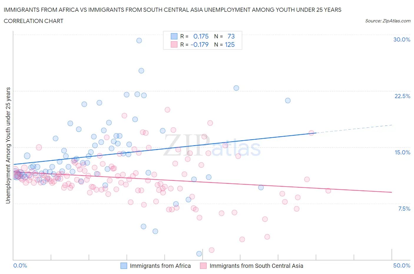 Immigrants from Africa vs Immigrants from South Central Asia Unemployment Among Youth under 25 years
