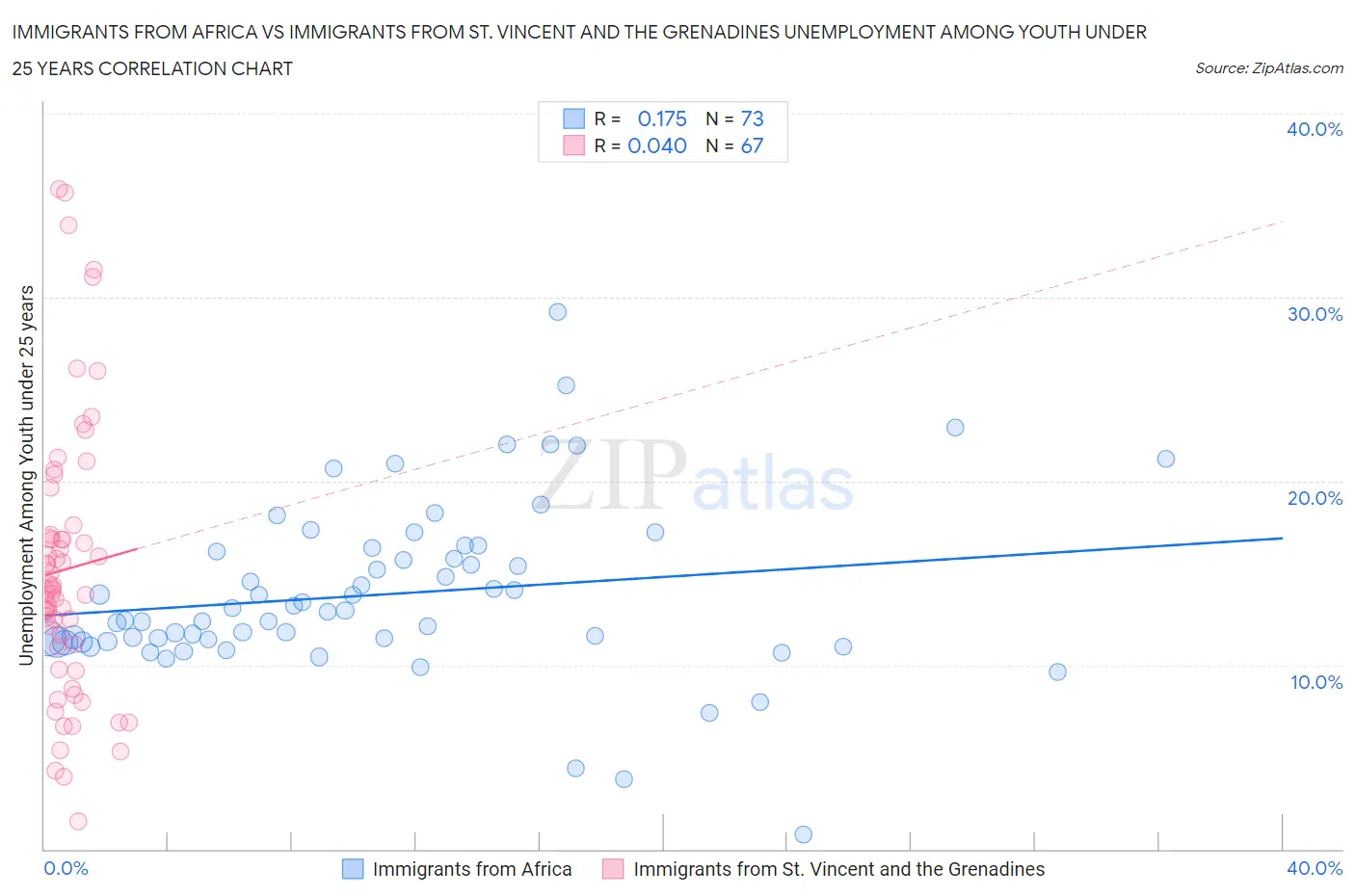 Immigrants from Africa vs Immigrants from St. Vincent and the Grenadines Unemployment Among Youth under 25 years