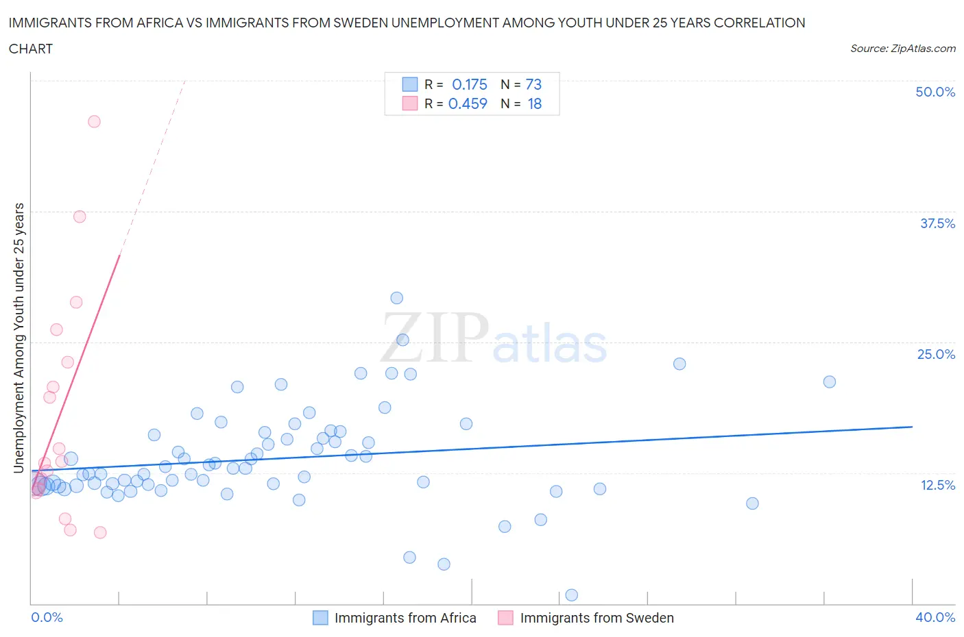 Immigrants from Africa vs Immigrants from Sweden Unemployment Among Youth under 25 years