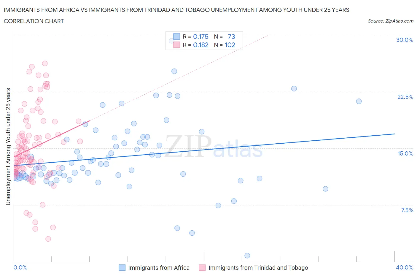 Immigrants from Africa vs Immigrants from Trinidad and Tobago Unemployment Among Youth under 25 years