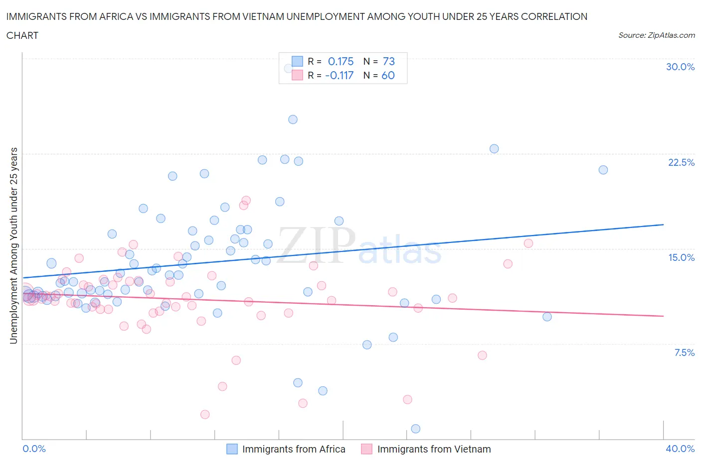 Immigrants from Africa vs Immigrants from Vietnam Unemployment Among Youth under 25 years