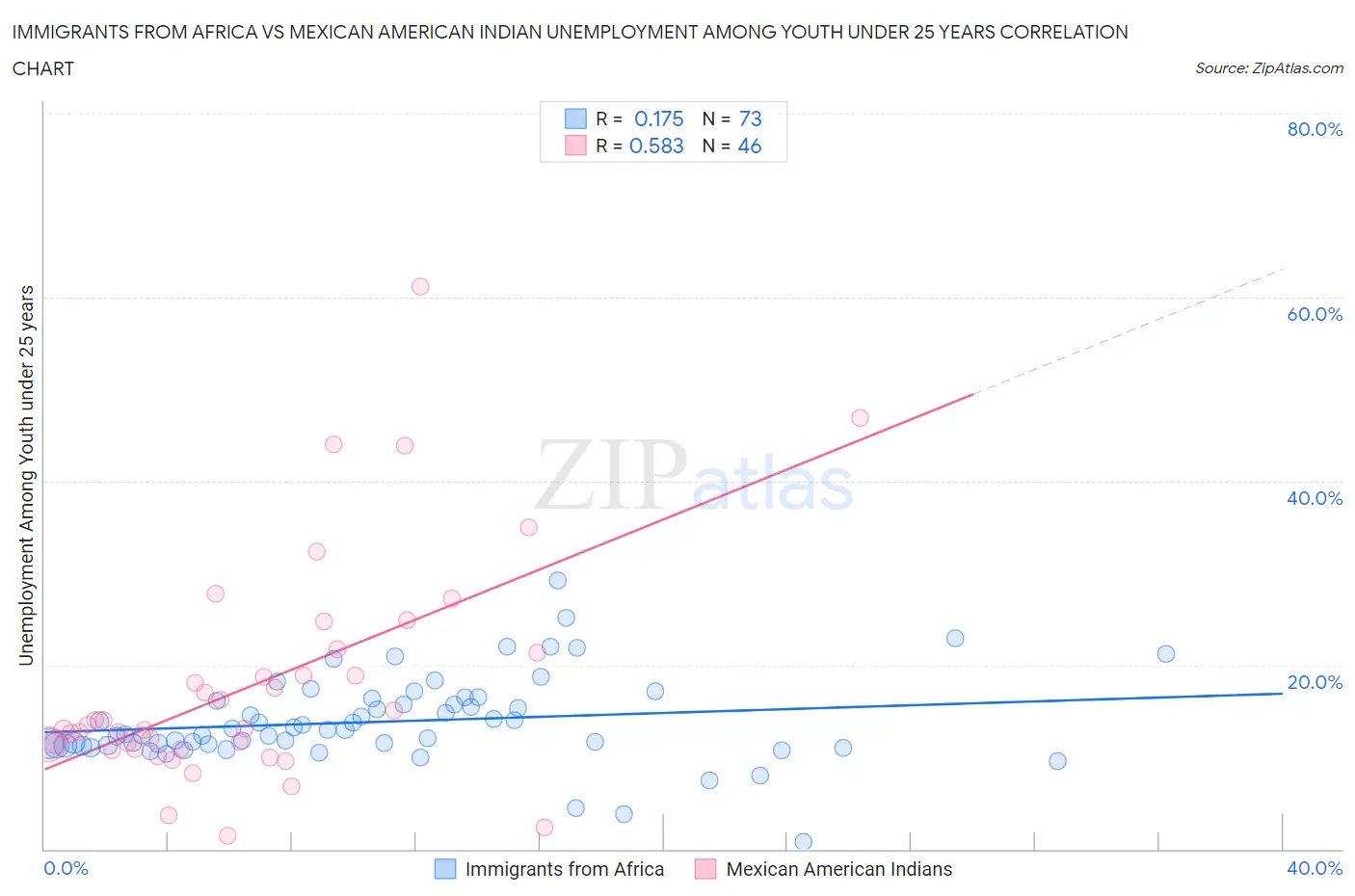 Immigrants from Africa vs Mexican American Indian Unemployment Among Youth under 25 years