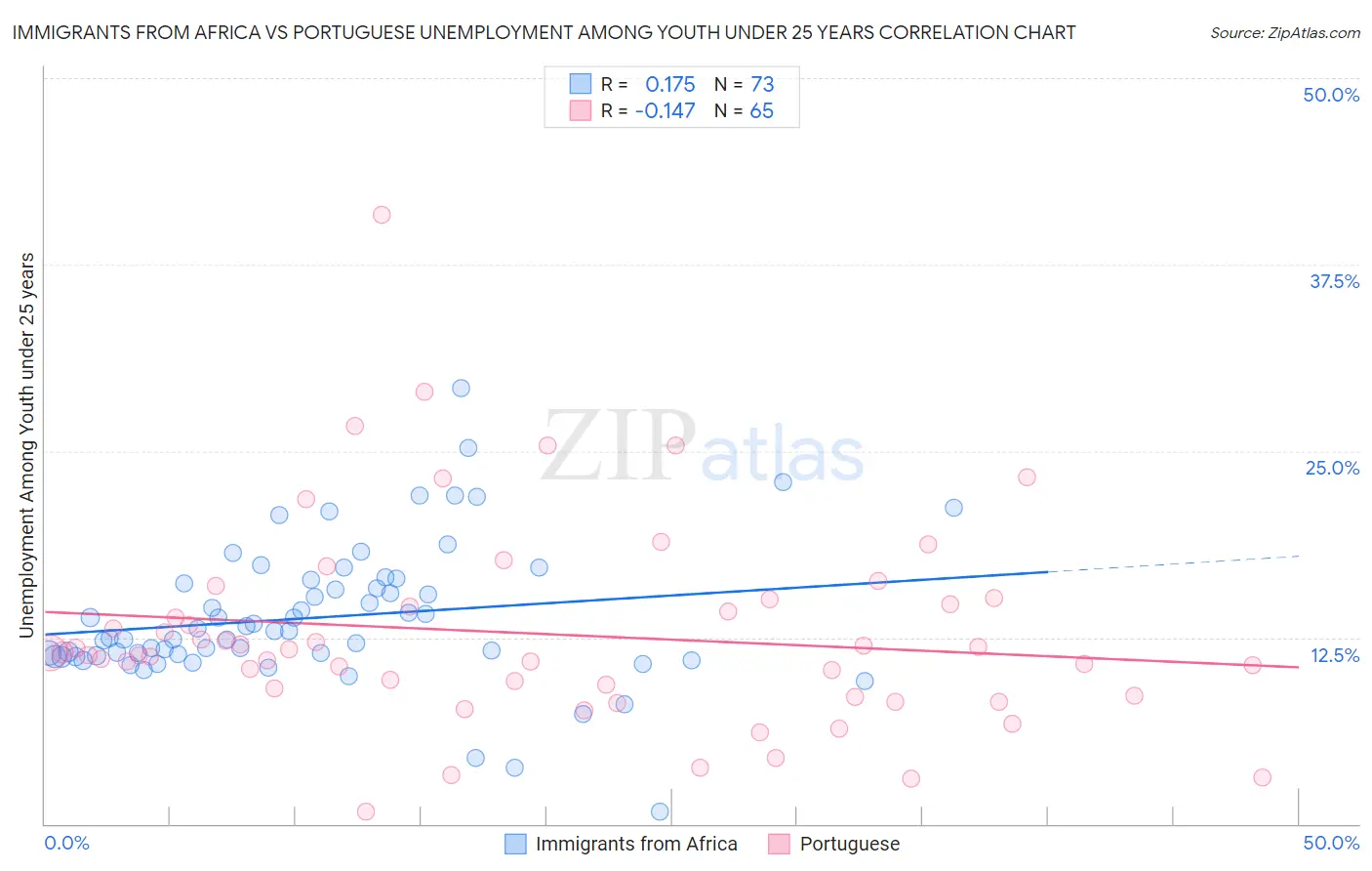 Immigrants from Africa vs Portuguese Unemployment Among Youth under 25 years