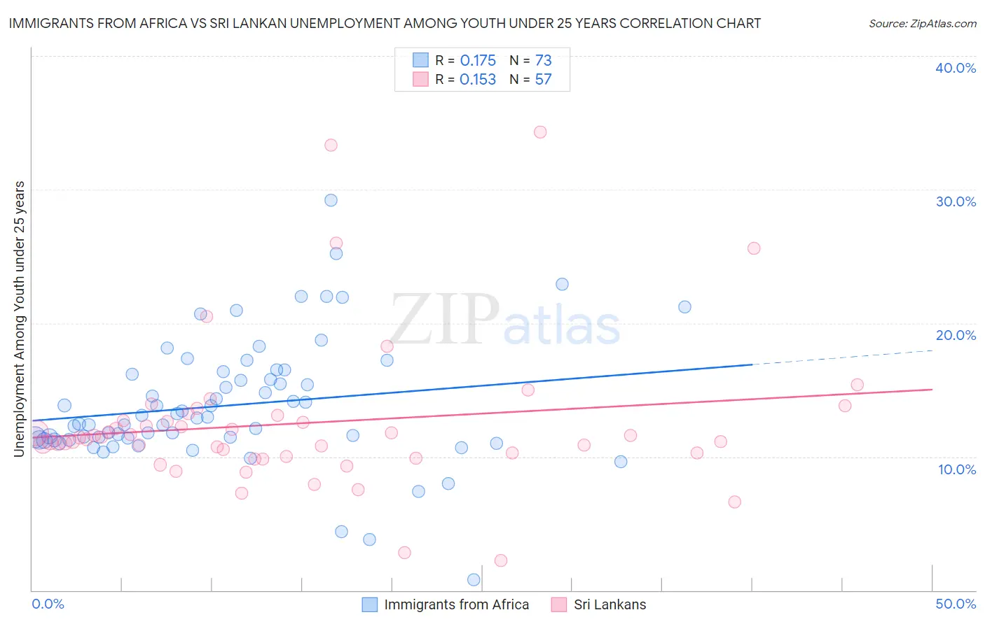 Immigrants from Africa vs Sri Lankan Unemployment Among Youth under 25 years