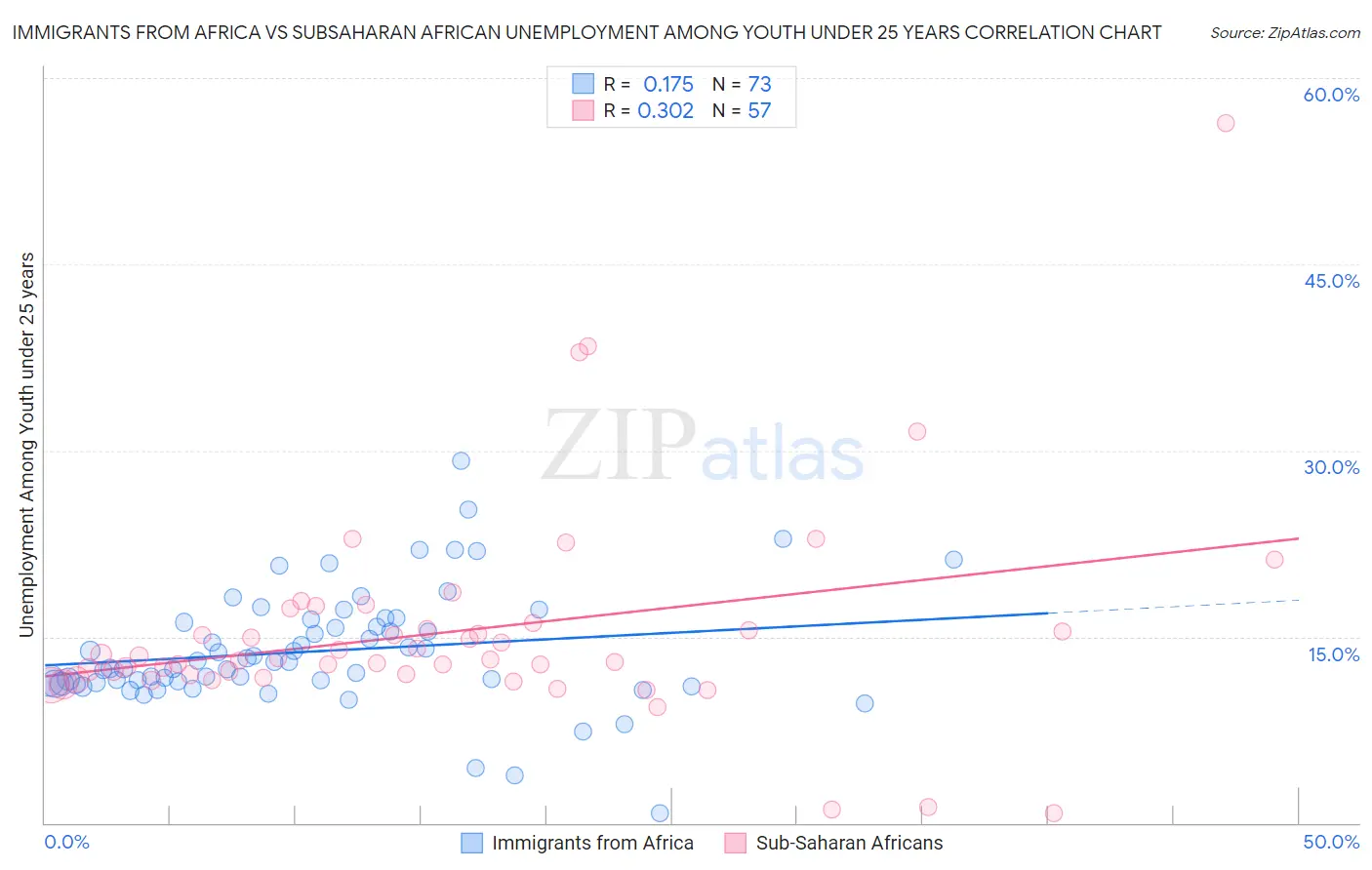 Immigrants from Africa vs Subsaharan African Unemployment Among Youth under 25 years