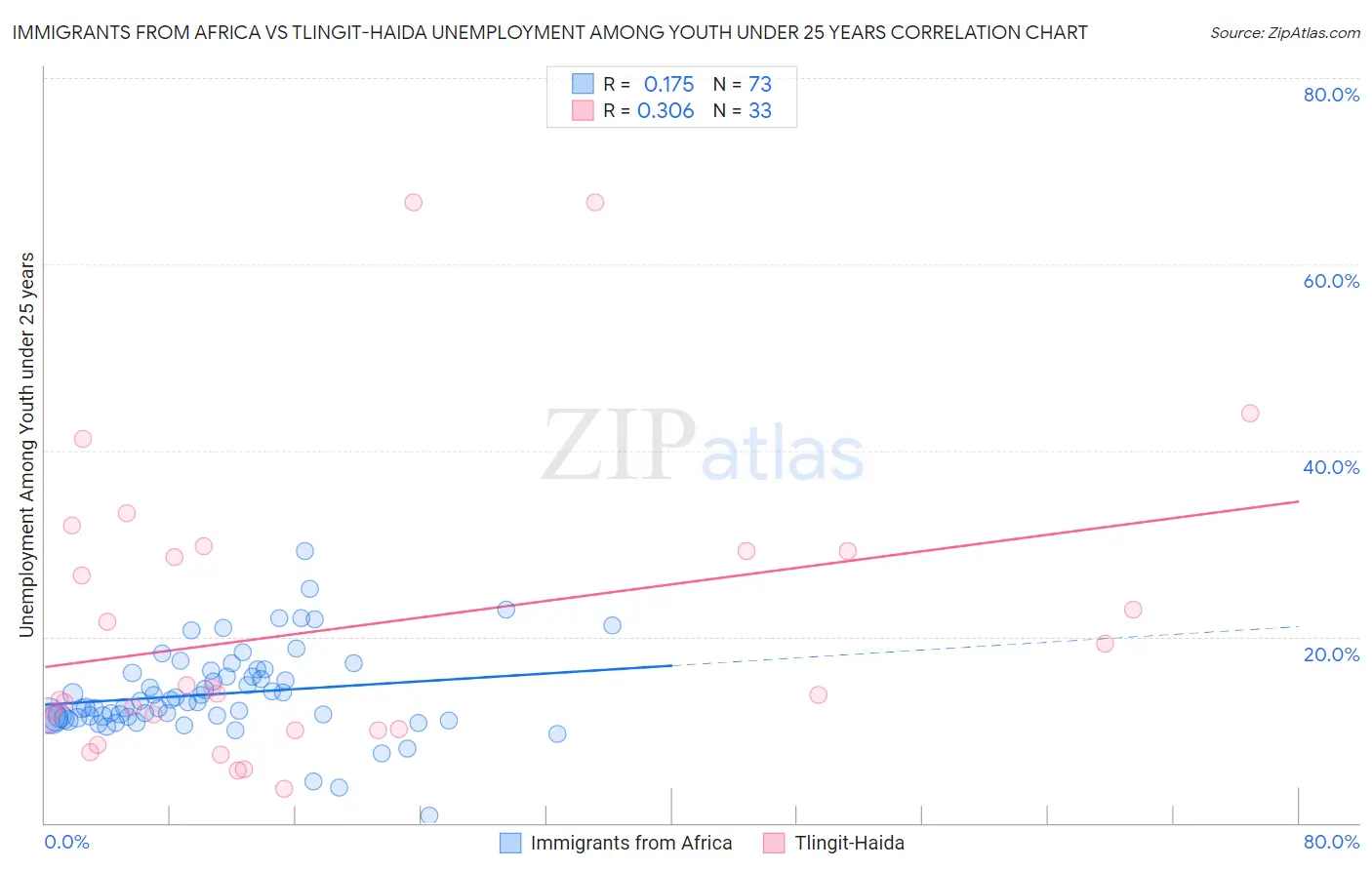 Immigrants from Africa vs Tlingit-Haida Unemployment Among Youth under 25 years