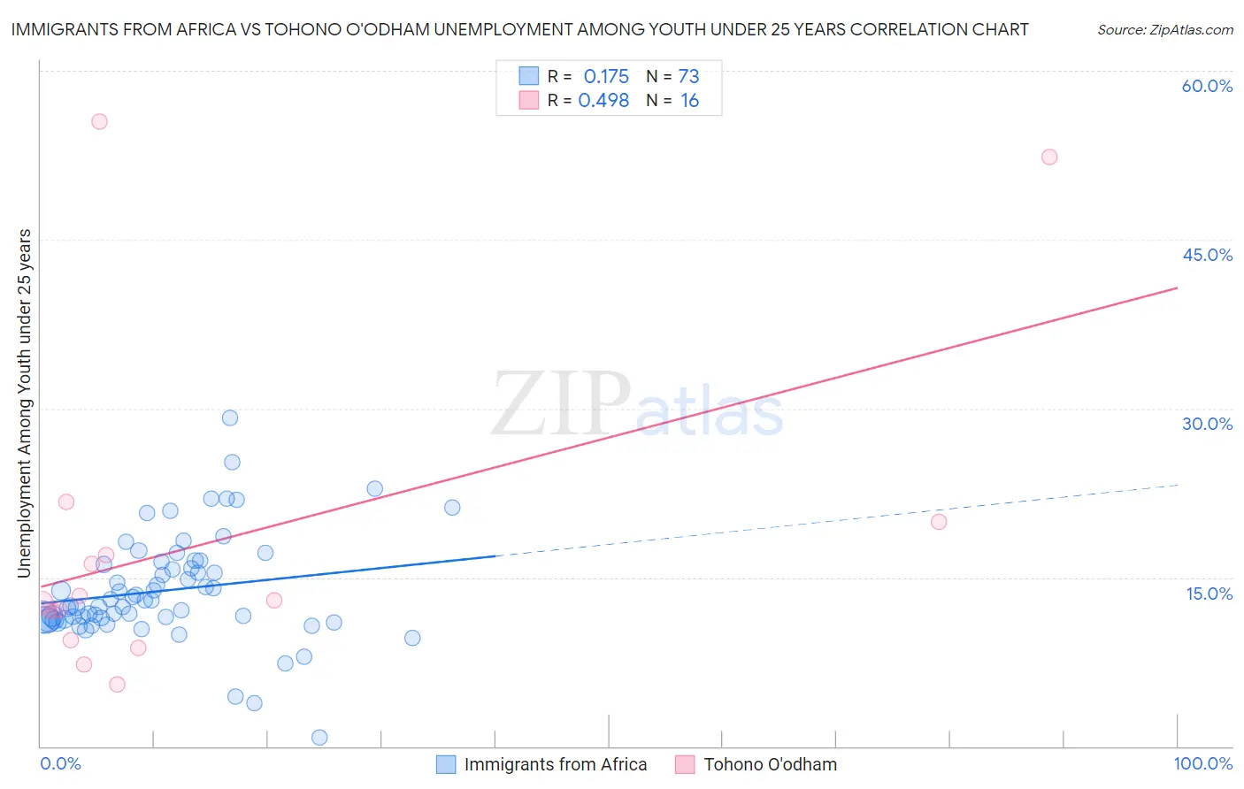 Immigrants from Africa vs Tohono O'odham Unemployment Among Youth under 25 years