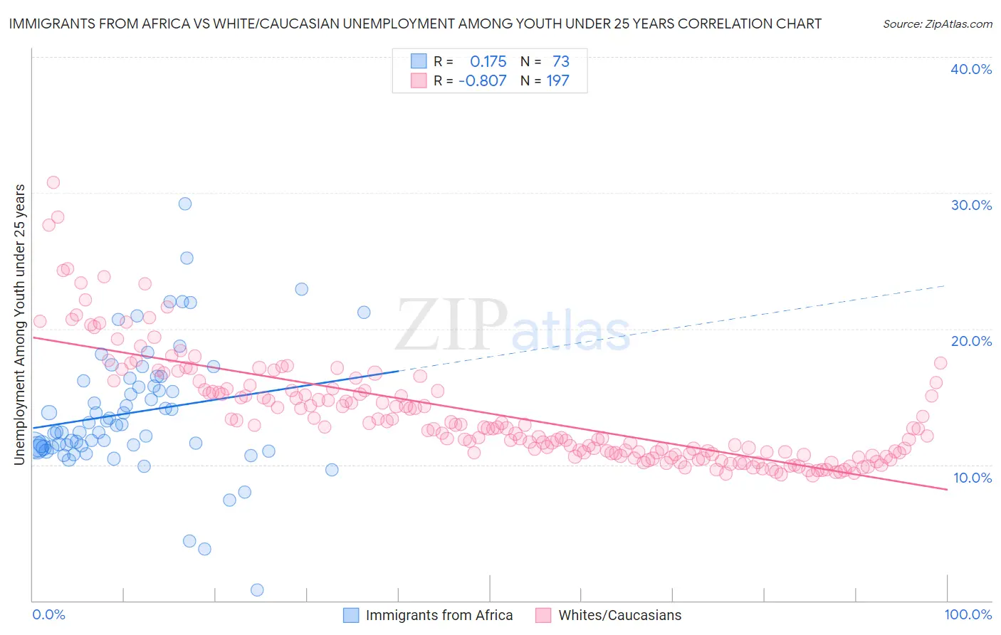 Immigrants from Africa vs White/Caucasian Unemployment Among Youth under 25 years