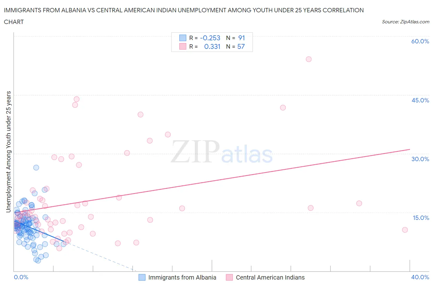 Immigrants from Albania vs Central American Indian Unemployment Among Youth under 25 years