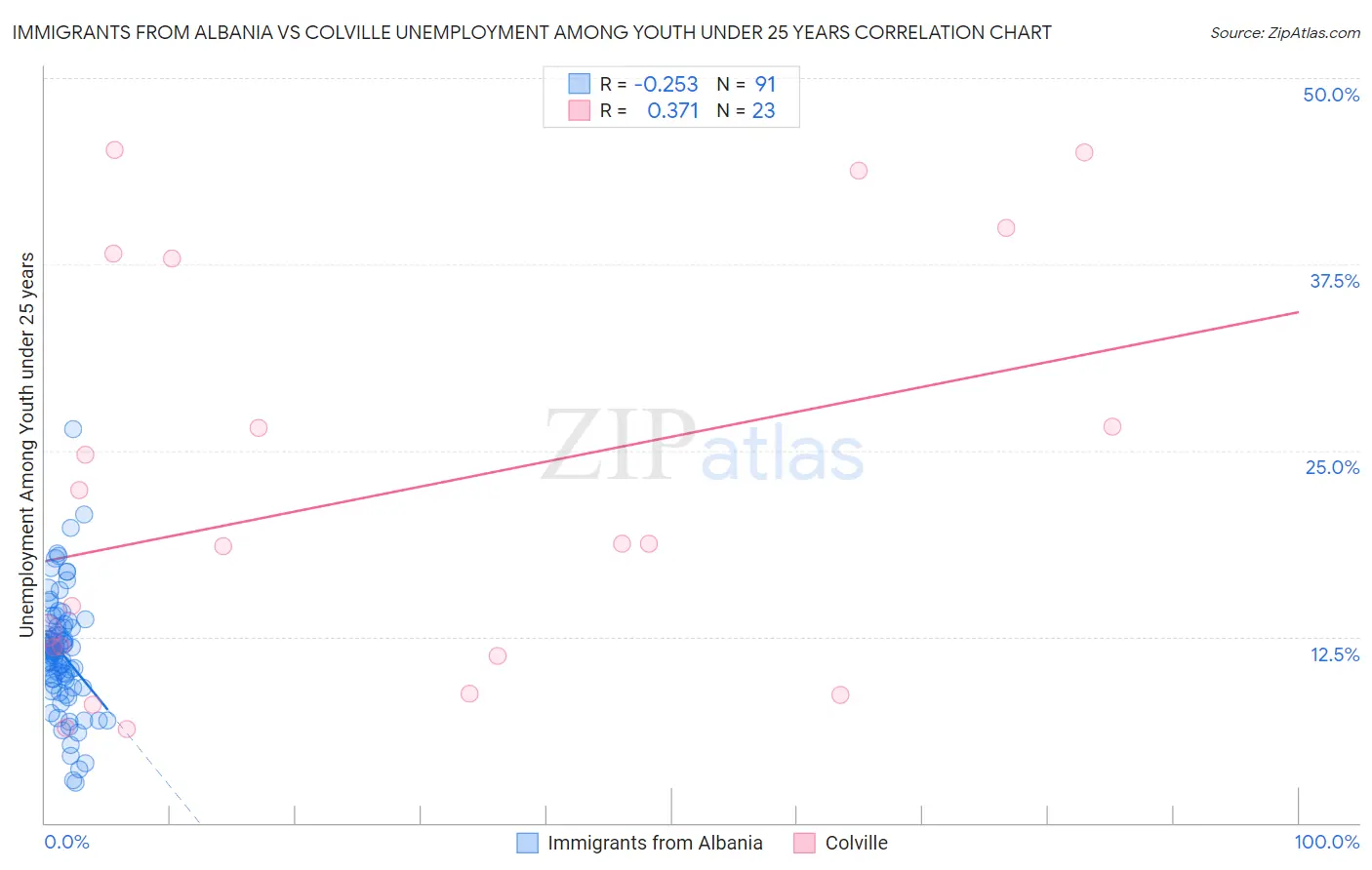 Immigrants from Albania vs Colville Unemployment Among Youth under 25 years