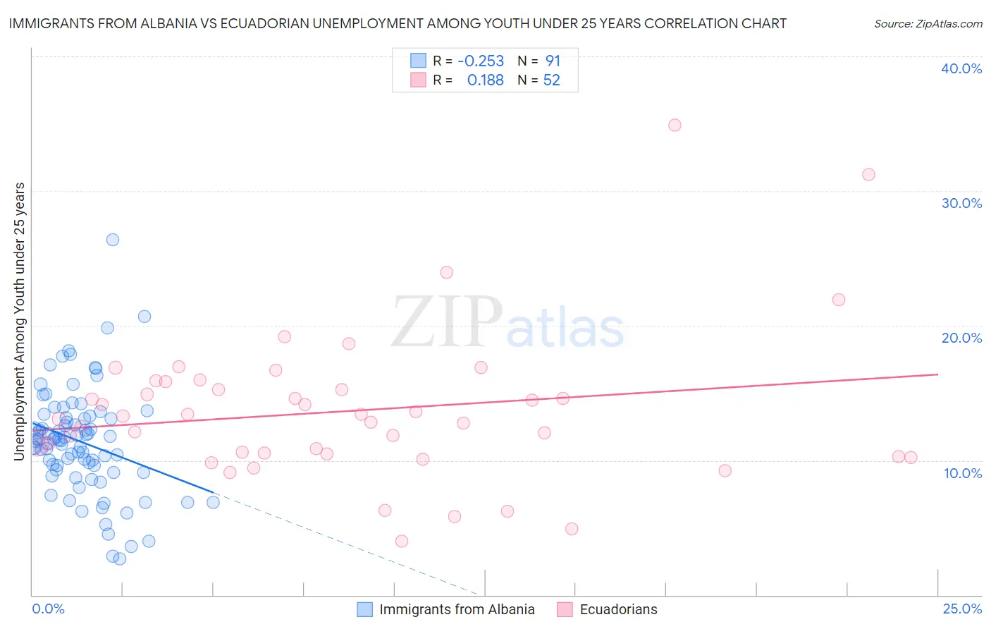 Immigrants from Albania vs Ecuadorian Unemployment Among Youth under 25 years