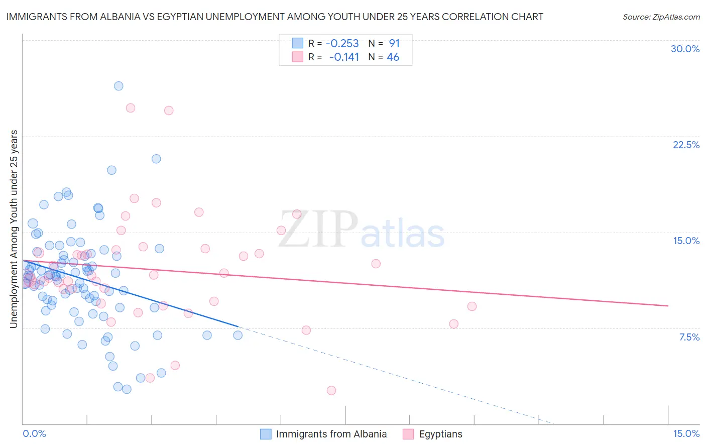 Immigrants from Albania vs Egyptian Unemployment Among Youth under 25 years
