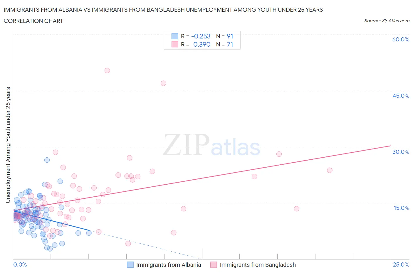 Immigrants from Albania vs Immigrants from Bangladesh Unemployment Among Youth under 25 years