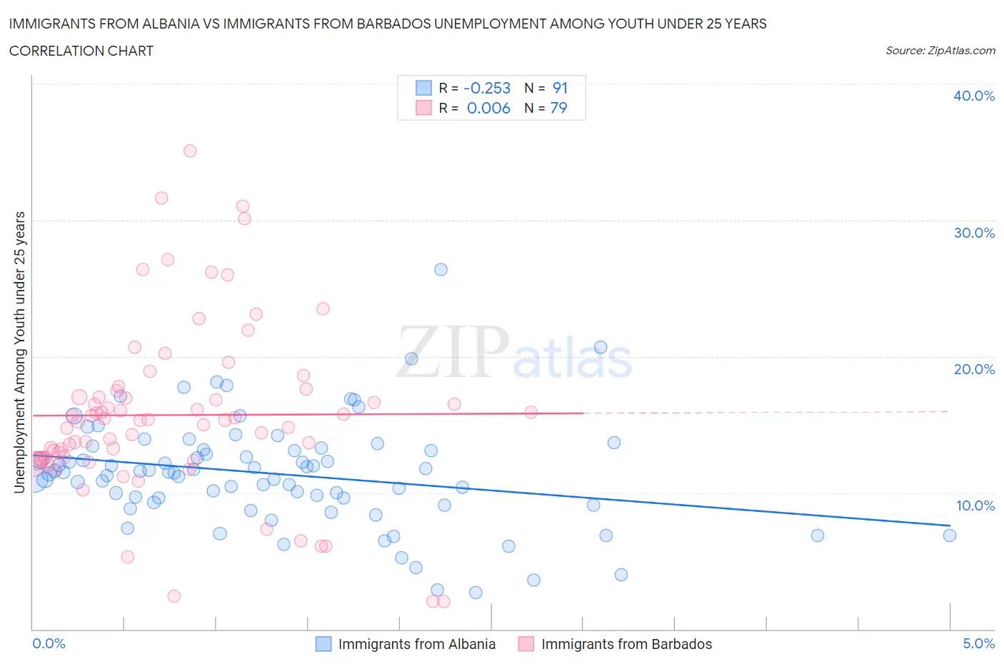 Immigrants from Albania vs Immigrants from Barbados Unemployment Among Youth under 25 years