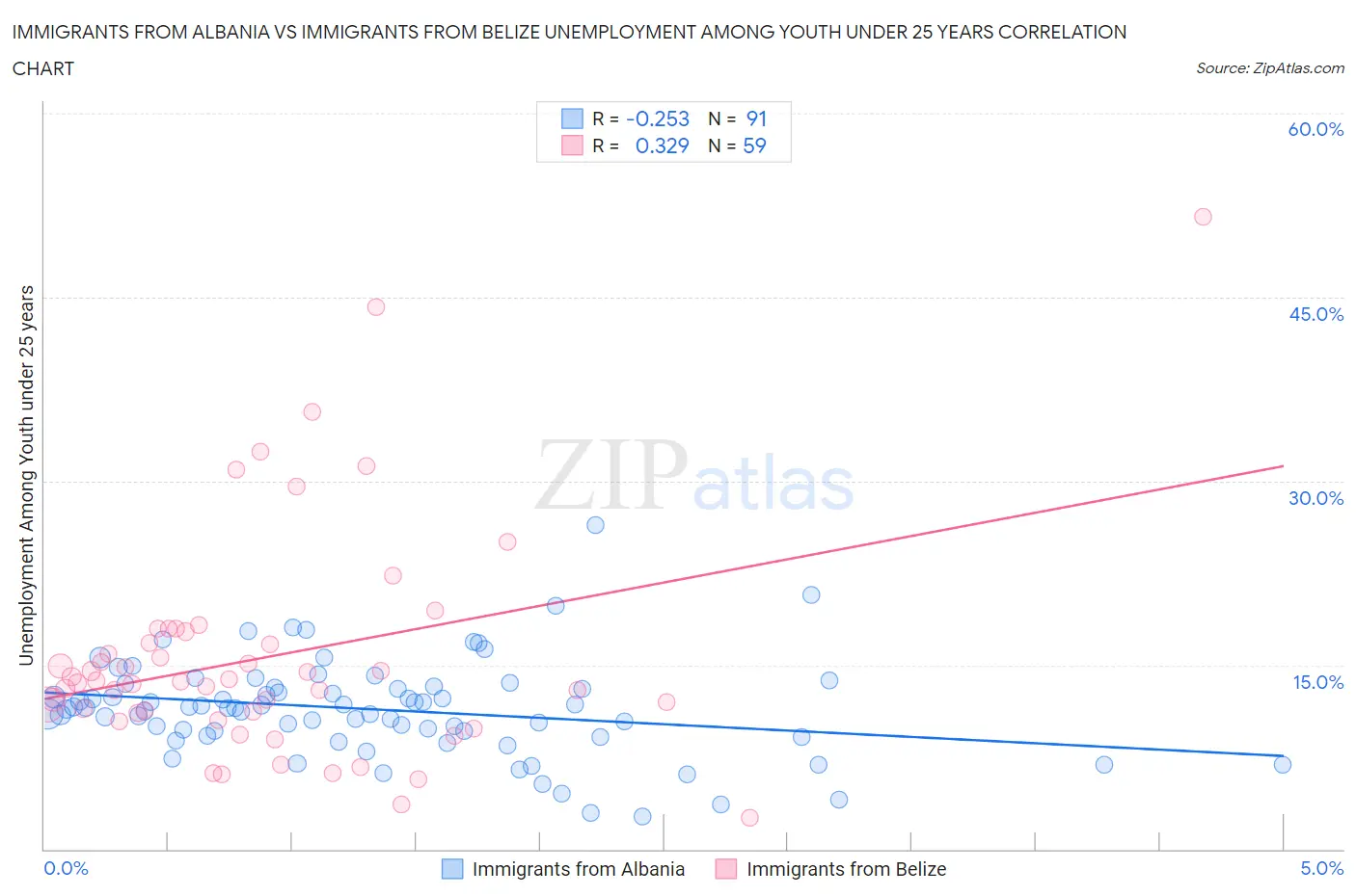 Immigrants from Albania vs Immigrants from Belize Unemployment Among Youth under 25 years