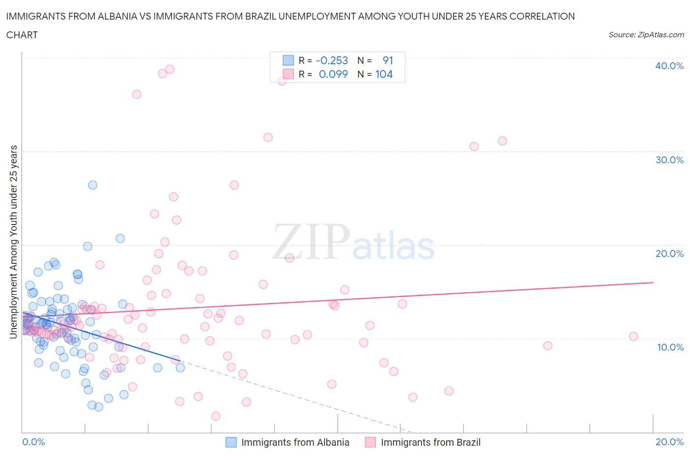 Immigrants from Albania vs Immigrants from Brazil Unemployment Among Youth under 25 years