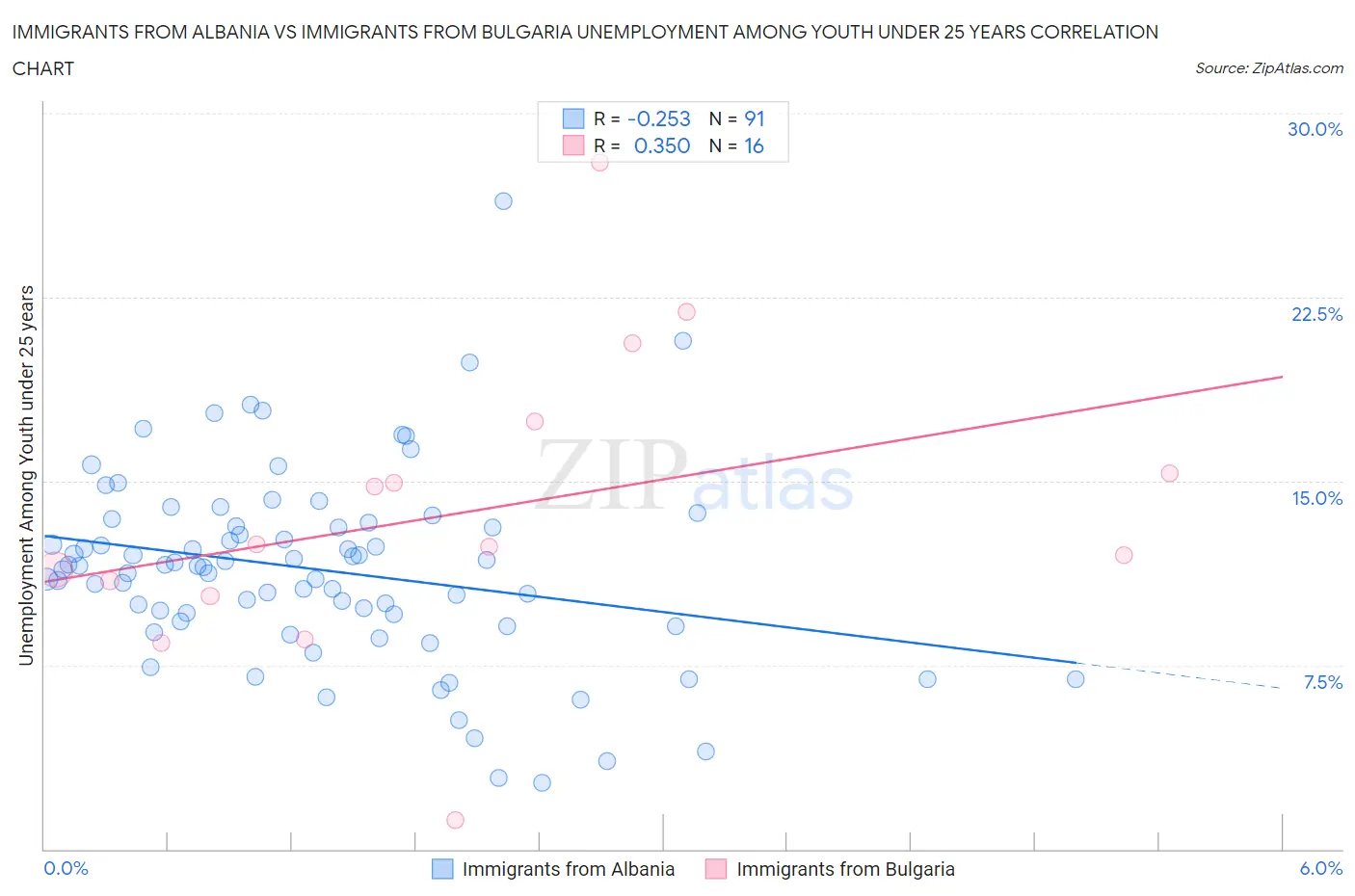 Immigrants from Albania vs Immigrants from Bulgaria Unemployment Among Youth under 25 years