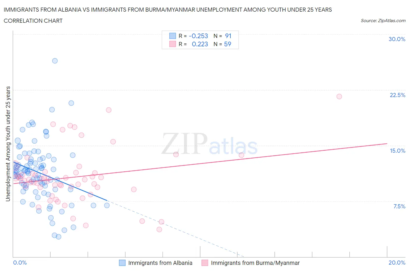 Immigrants from Albania vs Immigrants from Burma/Myanmar Unemployment Among Youth under 25 years