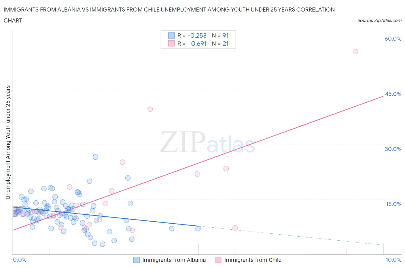 Immigrants from Albania vs Immigrants from Chile Unemployment Among Youth under 25 years