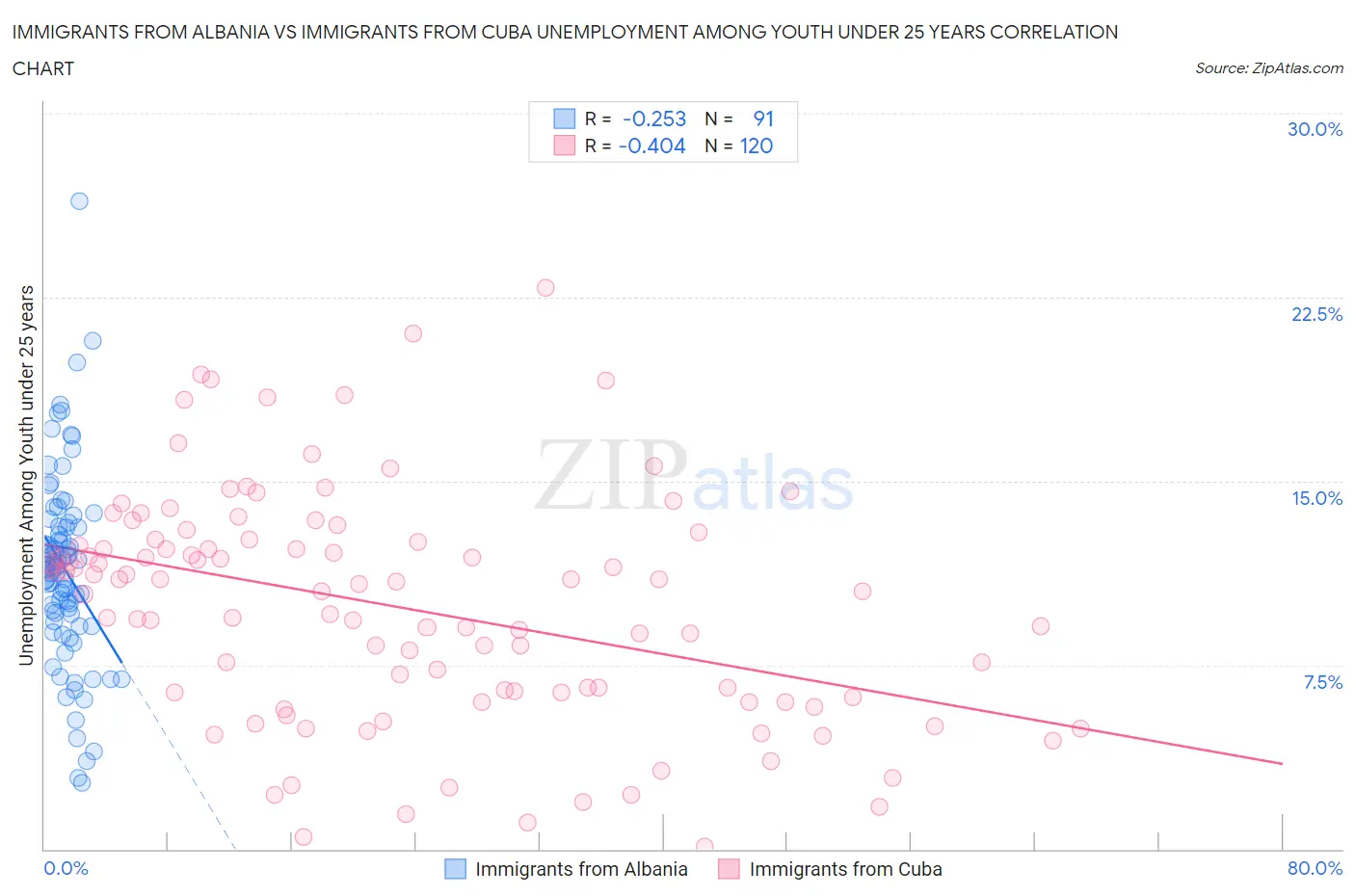 Immigrants from Albania vs Immigrants from Cuba Unemployment Among Youth under 25 years