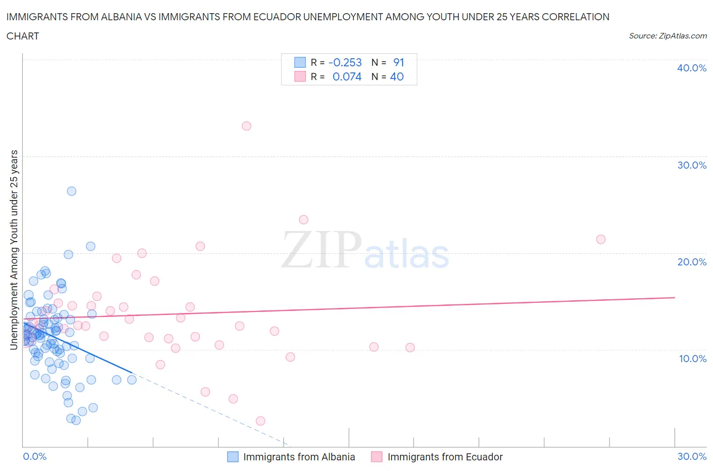 Immigrants from Albania vs Immigrants from Ecuador Unemployment Among Youth under 25 years