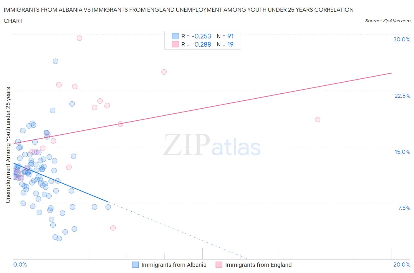 Immigrants from Albania vs Immigrants from England Unemployment Among Youth under 25 years