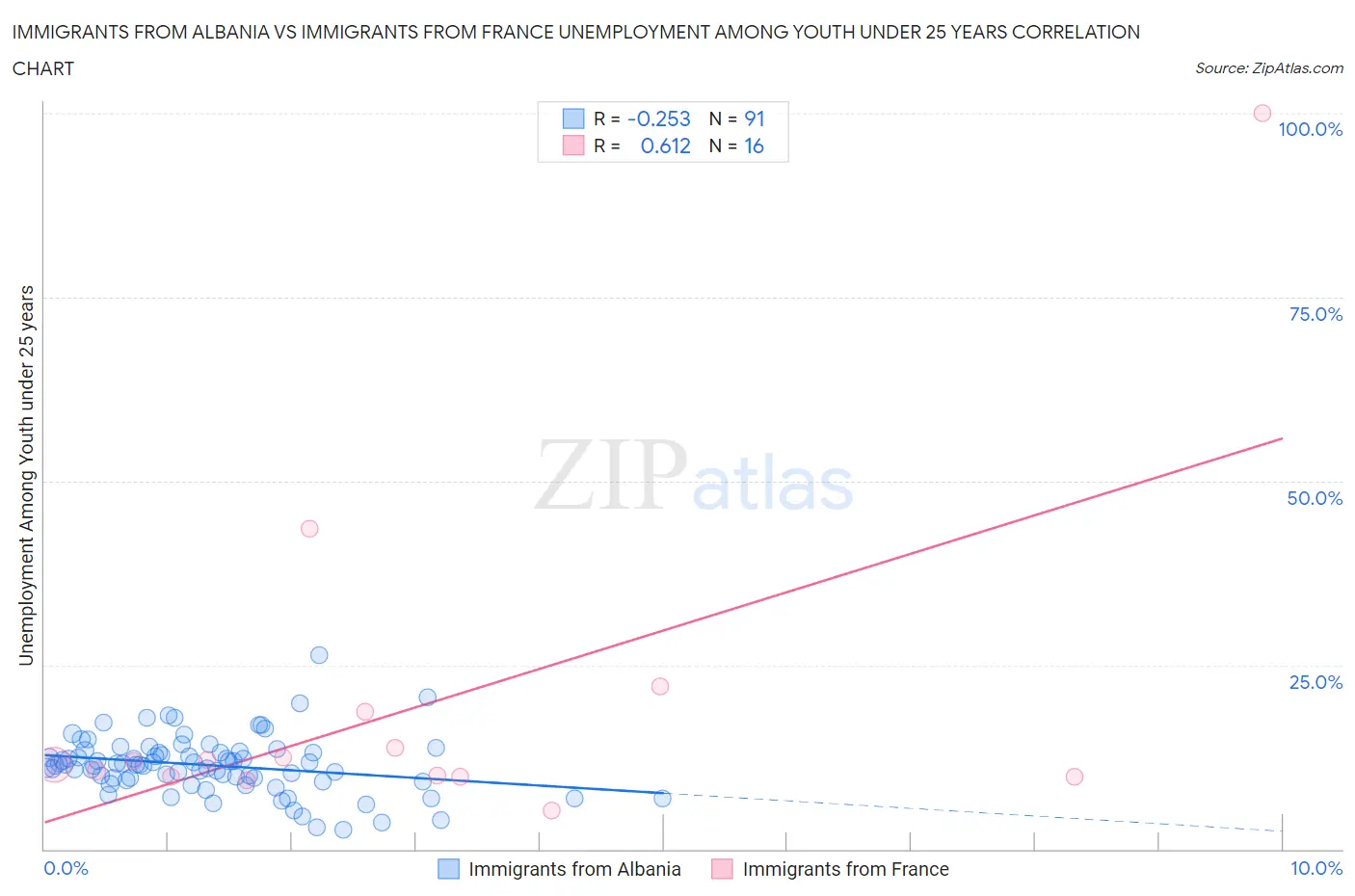 Immigrants from Albania vs Immigrants from France Unemployment Among Youth under 25 years