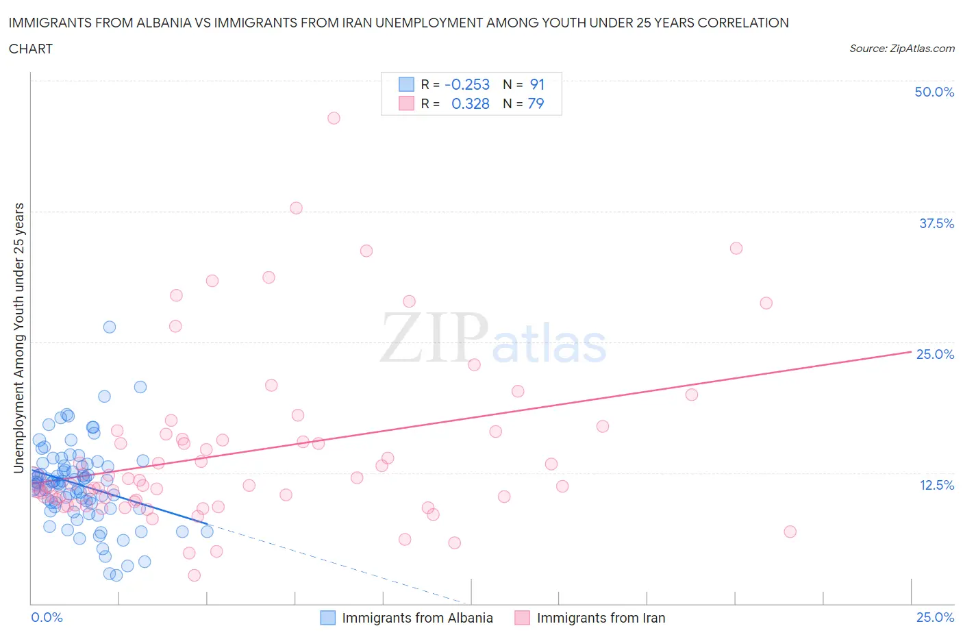 Immigrants from Albania vs Immigrants from Iran Unemployment Among Youth under 25 years