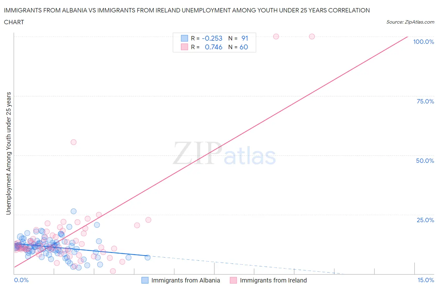 Immigrants from Albania vs Immigrants from Ireland Unemployment Among Youth under 25 years