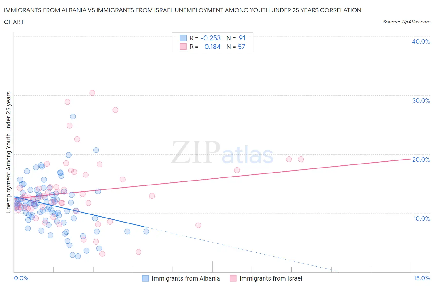 Immigrants from Albania vs Immigrants from Israel Unemployment Among Youth under 25 years