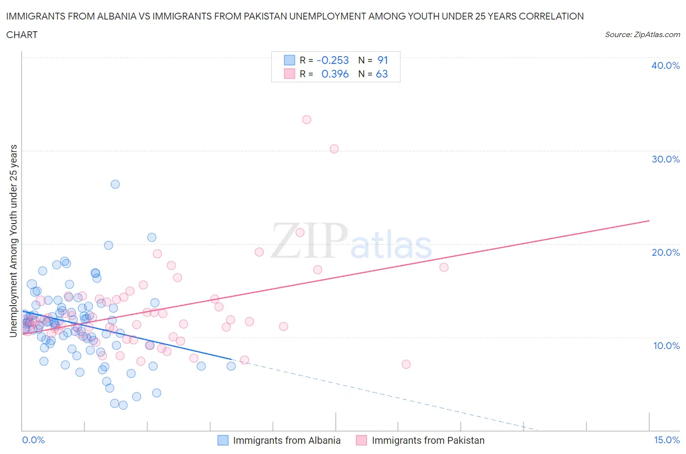 Immigrants from Albania vs Immigrants from Pakistan Unemployment Among Youth under 25 years