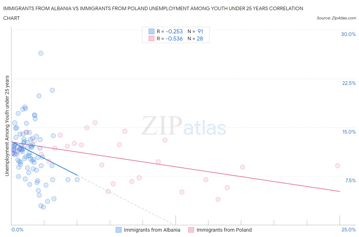 Immigrants from Albania vs Immigrants from Poland Unemployment Among Youth under 25 years