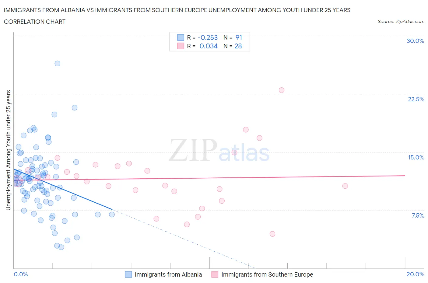 Immigrants from Albania vs Immigrants from Southern Europe Unemployment Among Youth under 25 years