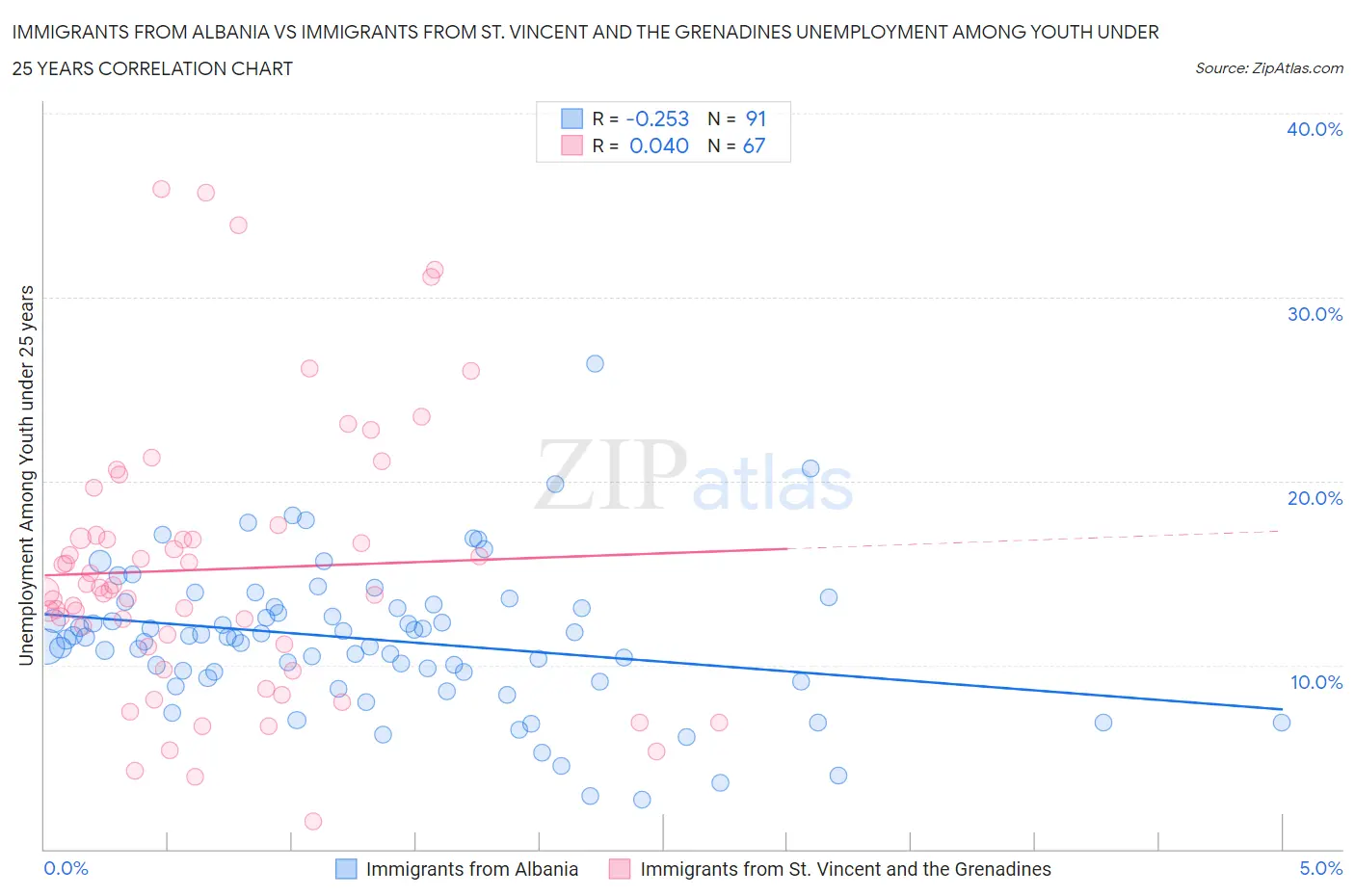 Immigrants from Albania vs Immigrants from St. Vincent and the Grenadines Unemployment Among Youth under 25 years