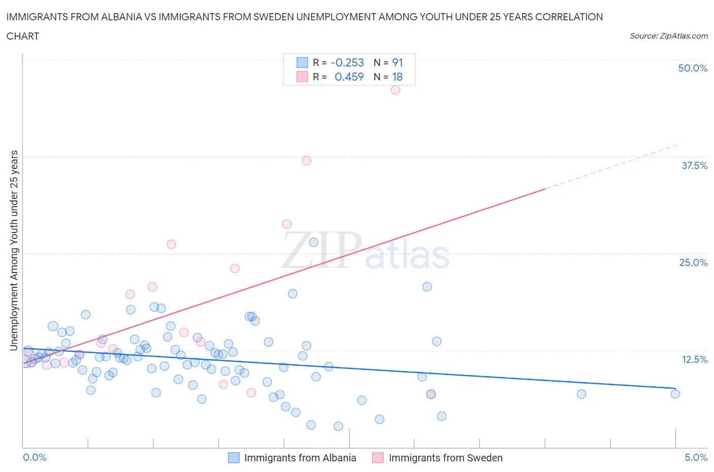 Immigrants from Albania vs Immigrants from Sweden Unemployment Among Youth under 25 years