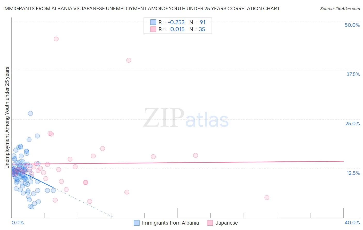 Immigrants from Albania vs Japanese Unemployment Among Youth under 25 years
