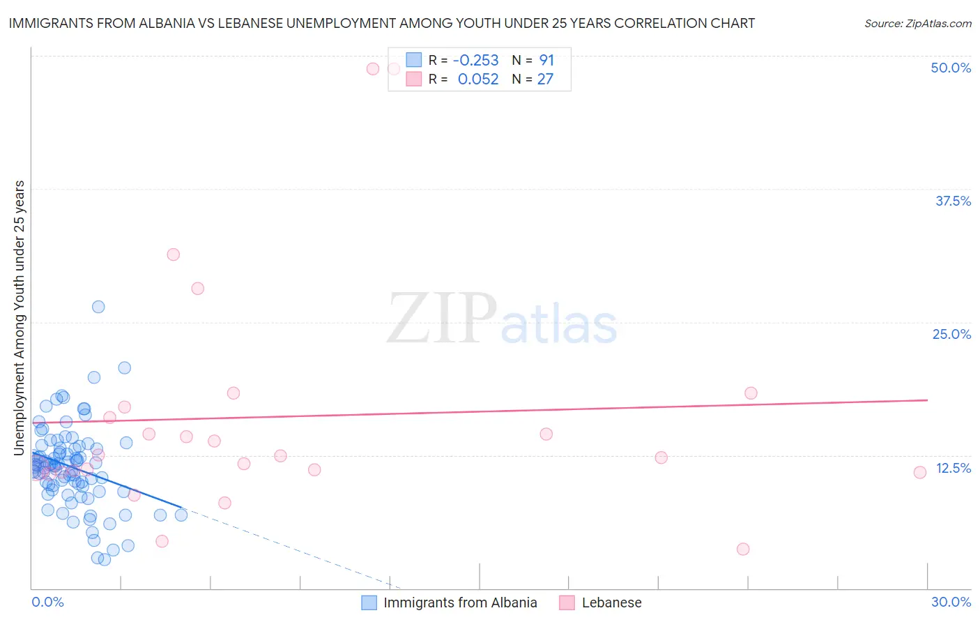 Immigrants from Albania vs Lebanese Unemployment Among Youth under 25 years