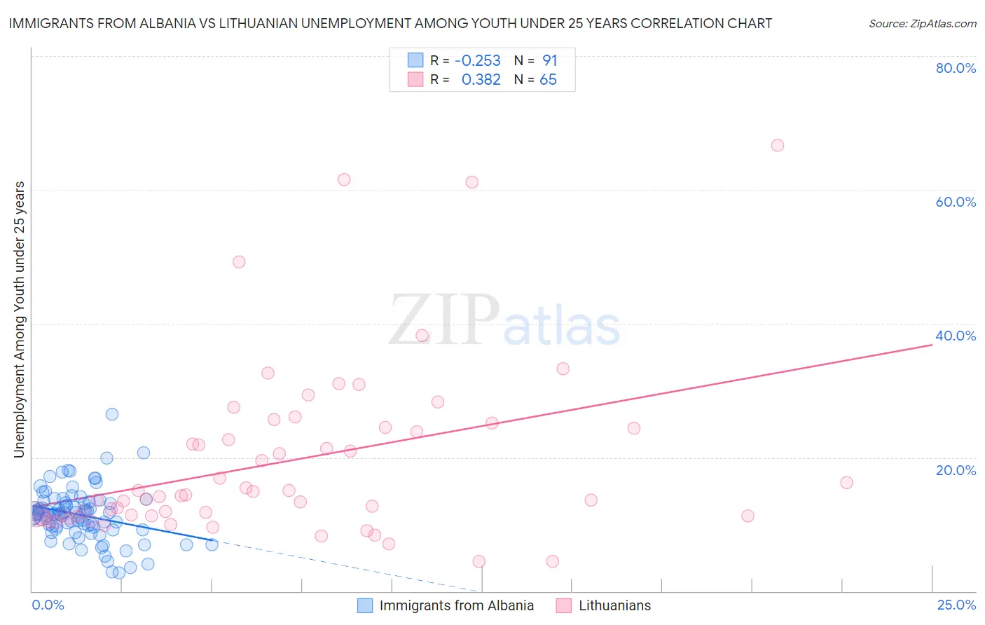 Immigrants from Albania vs Lithuanian Unemployment Among Youth under 25 years