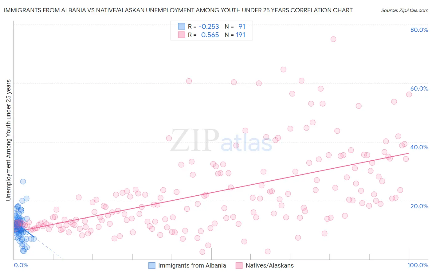 Immigrants from Albania vs Native/Alaskan Unemployment Among Youth under 25 years