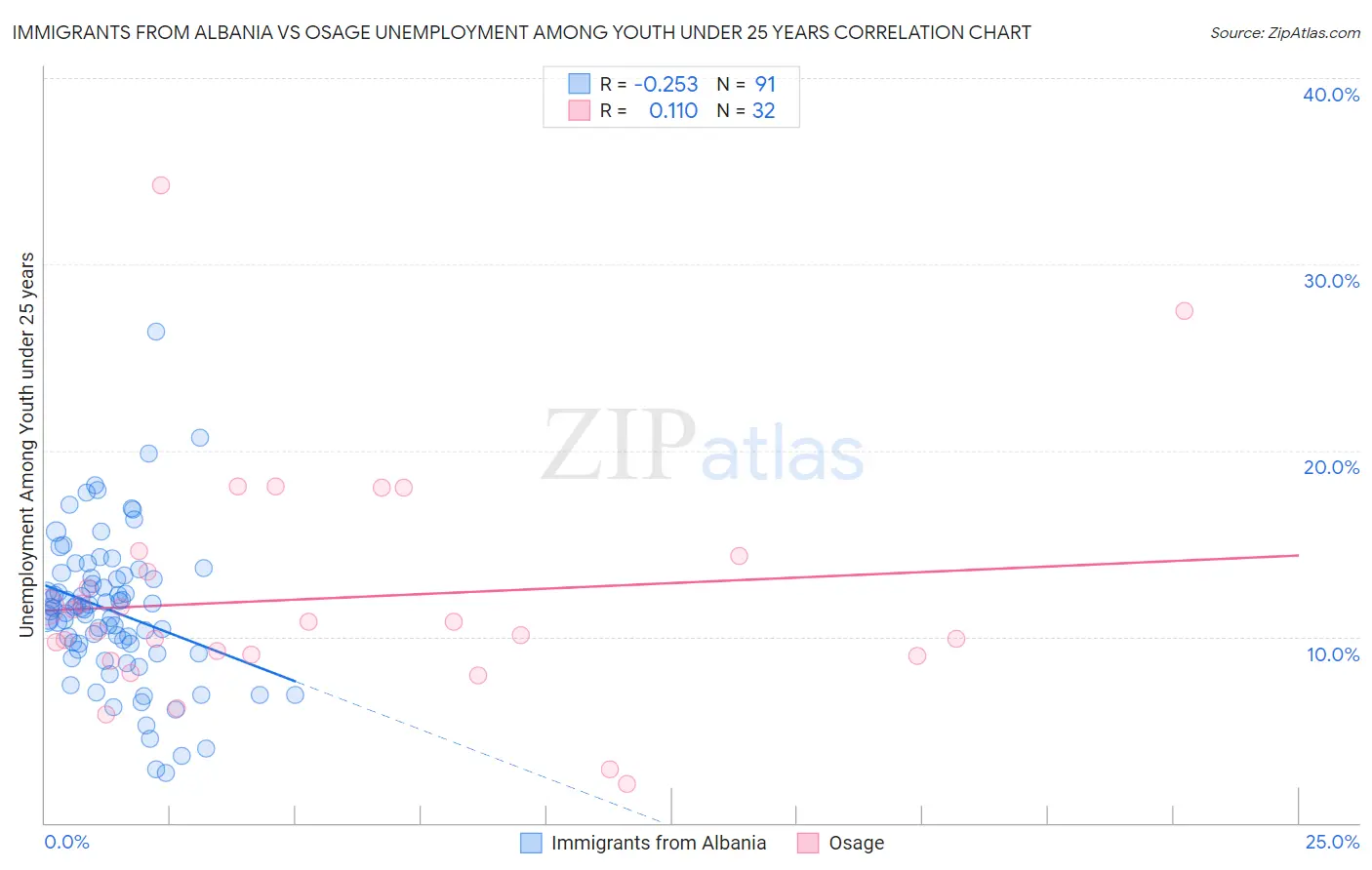 Immigrants from Albania vs Osage Unemployment Among Youth under 25 years