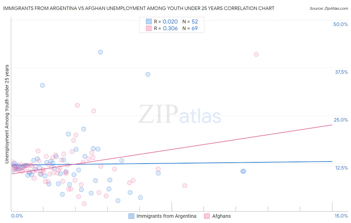 Immigrants from Argentina vs Afghan Unemployment Among Youth under 25 years