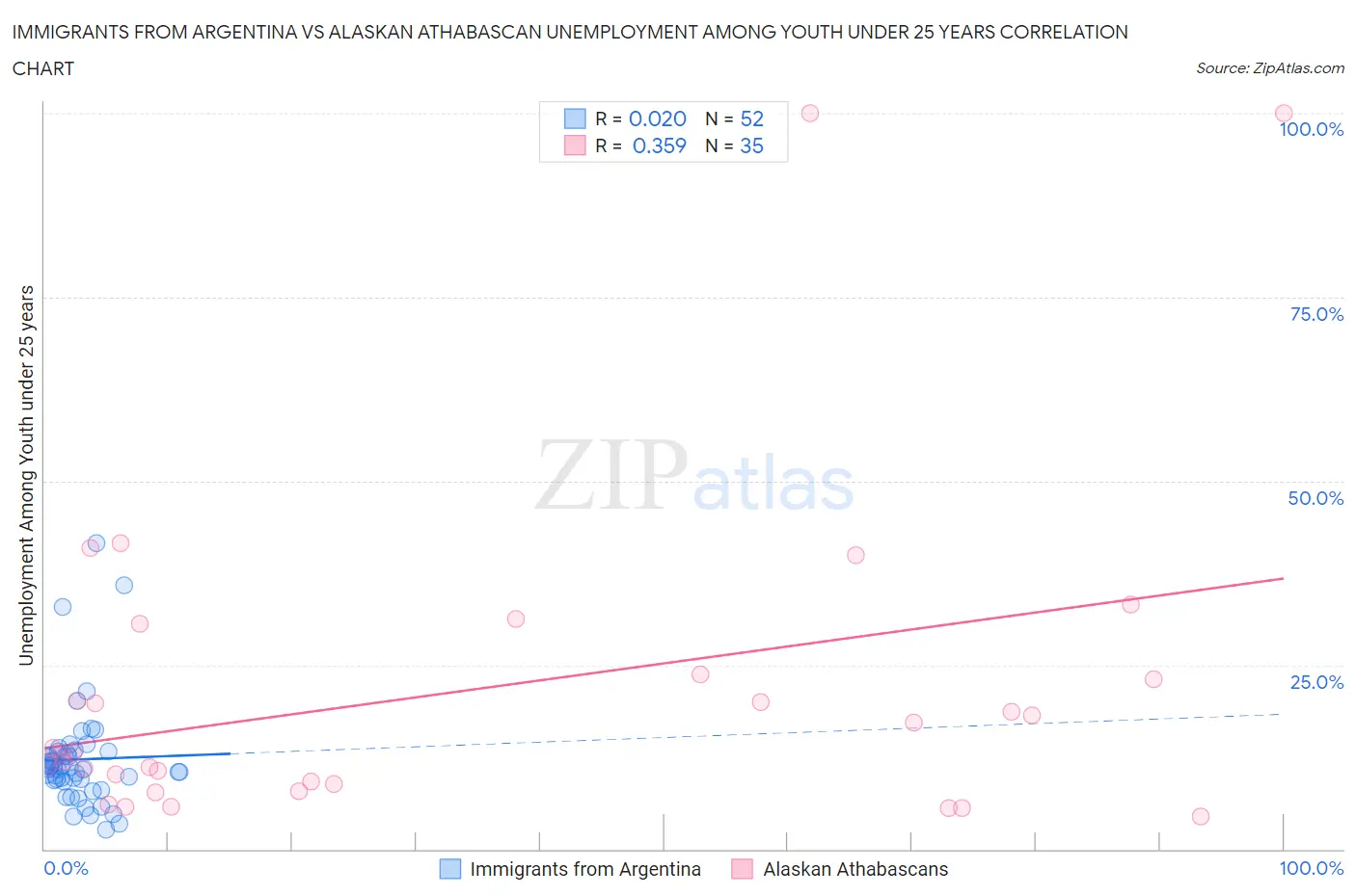 Immigrants from Argentina vs Alaskan Athabascan Unemployment Among Youth under 25 years